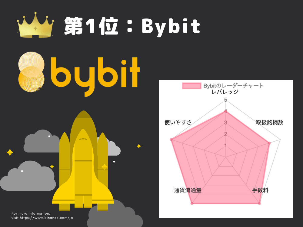 ランキング第1位bybit